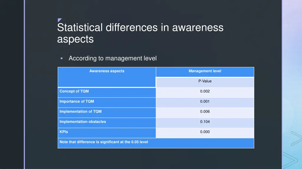 statistical differences in awareness aspects