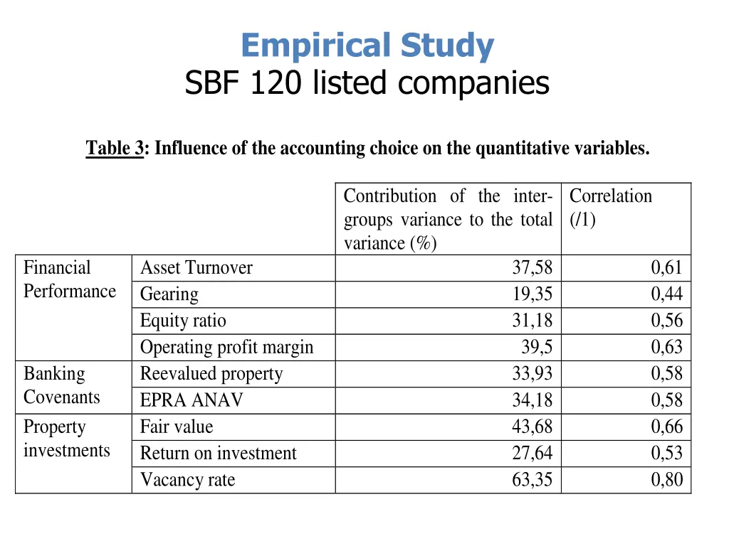 empirical study sbf 120 listed companies 2