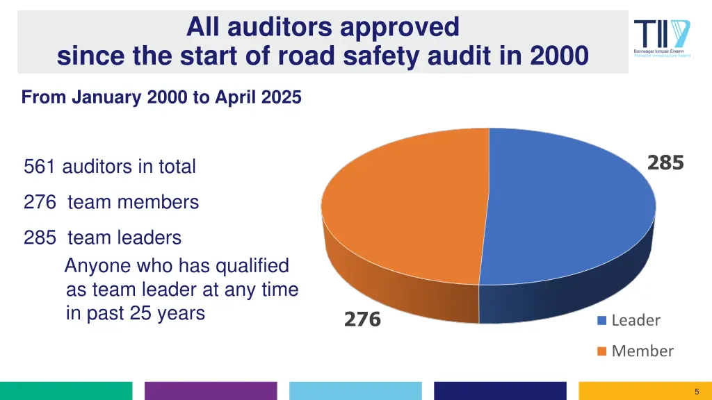 all auditors approved since the start of road