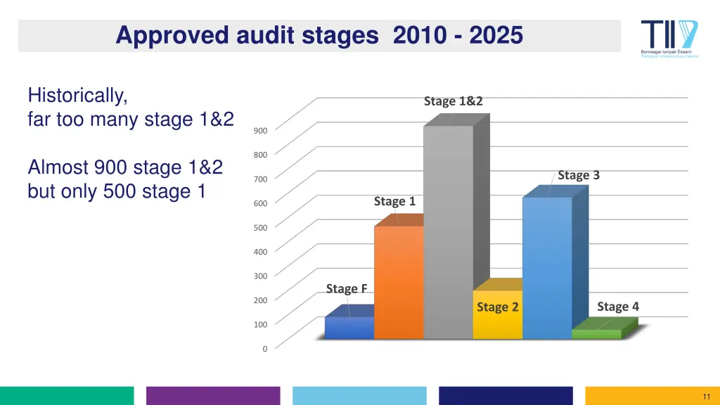approved audit stages 2010 2025