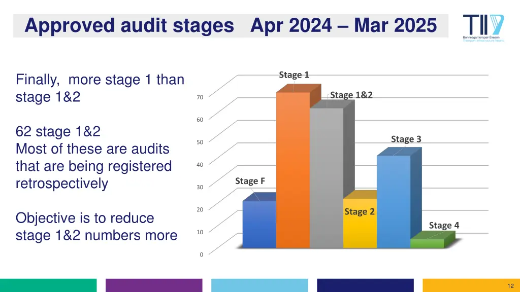 approved audit stages apr 2024 mar 2025