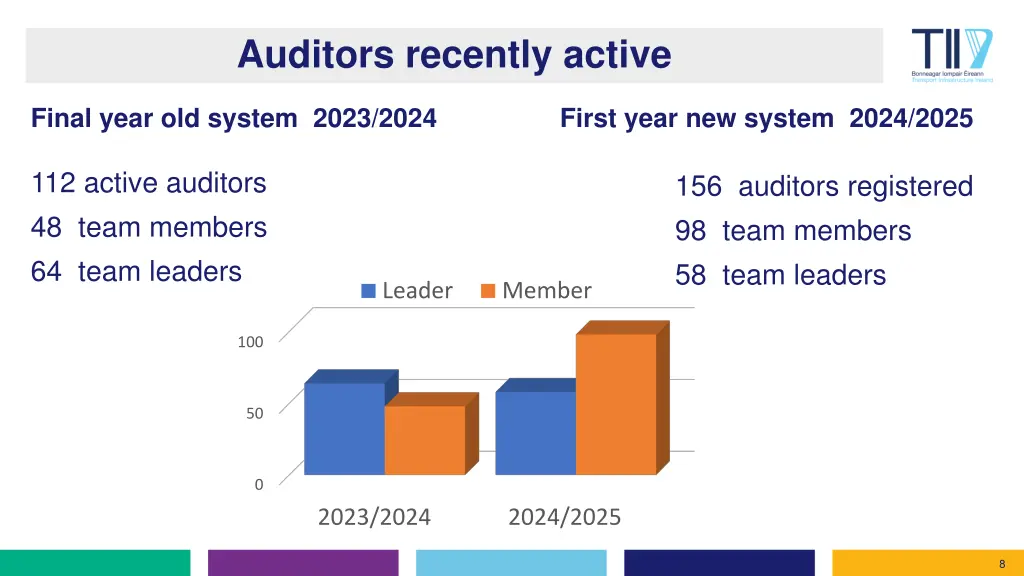auditors recently active
