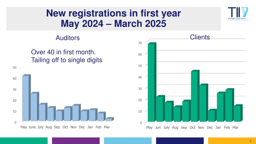 new registrations in first year may 2024 march
