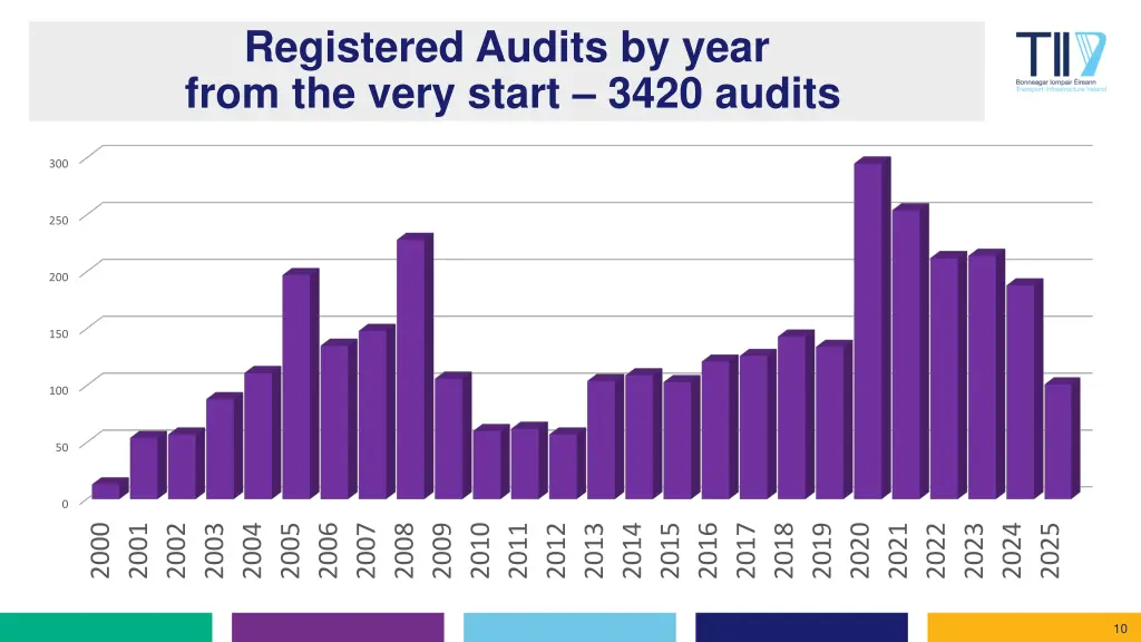 registered audits by year from the very start