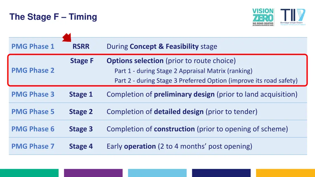 the stage f timing