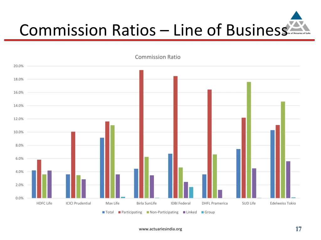 commission ratios line of business