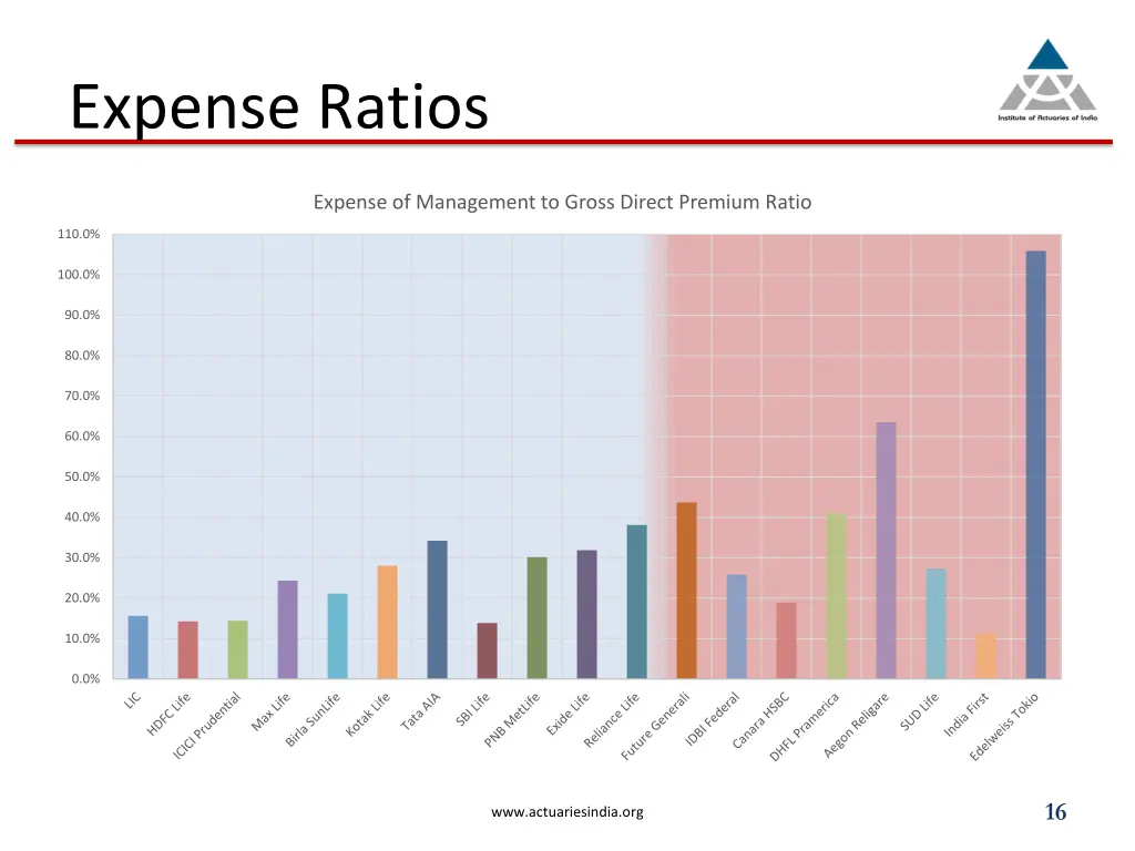 expense ratios