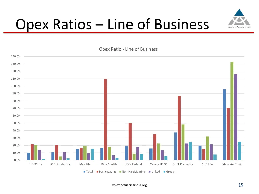 opex ratios line of business