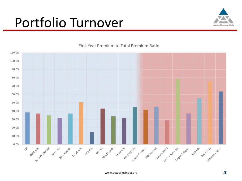 portfolio turnover
