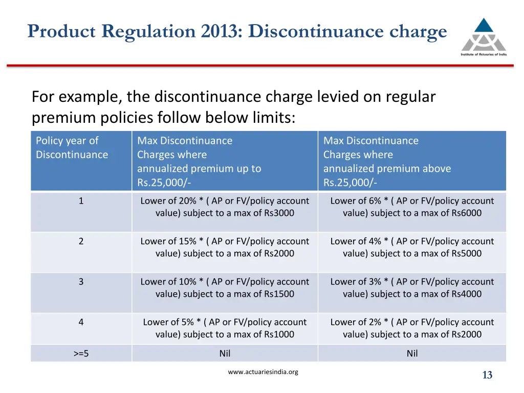 product regulation 2013 discontinuance charge 1