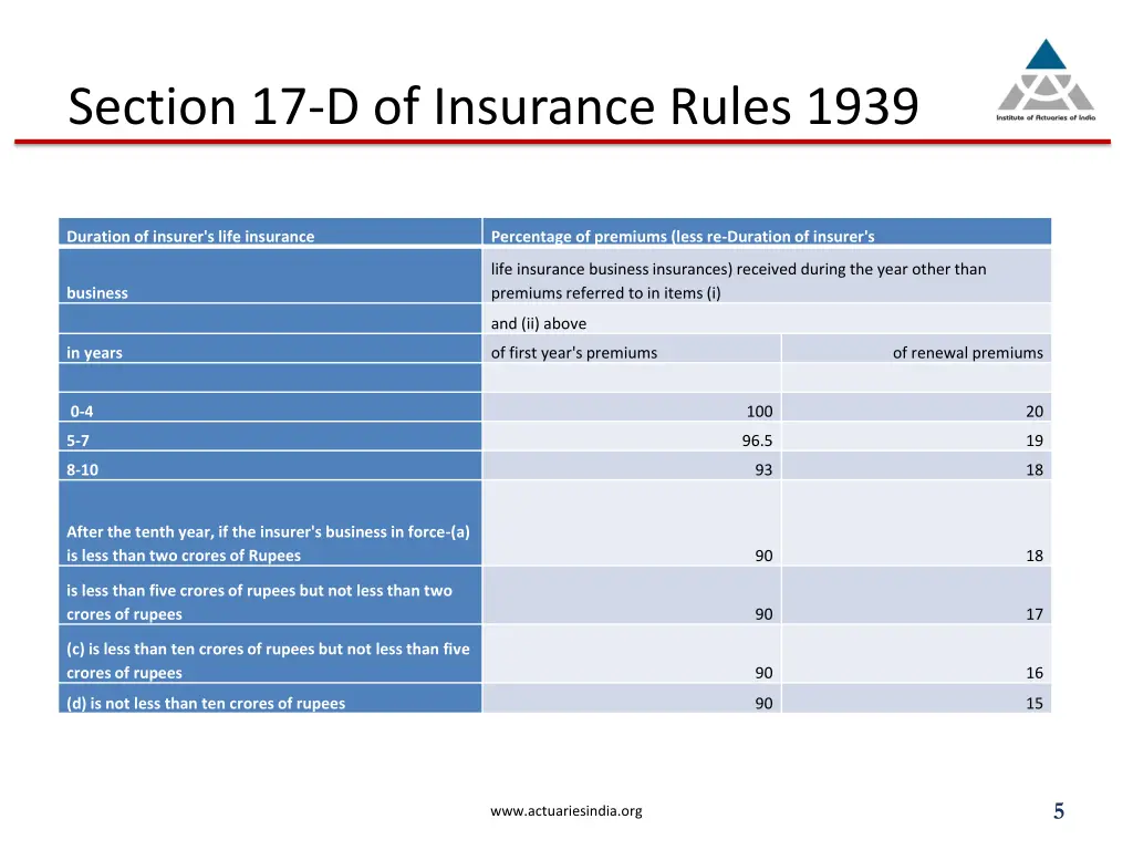 section 17 d of insurance rules 1939 1