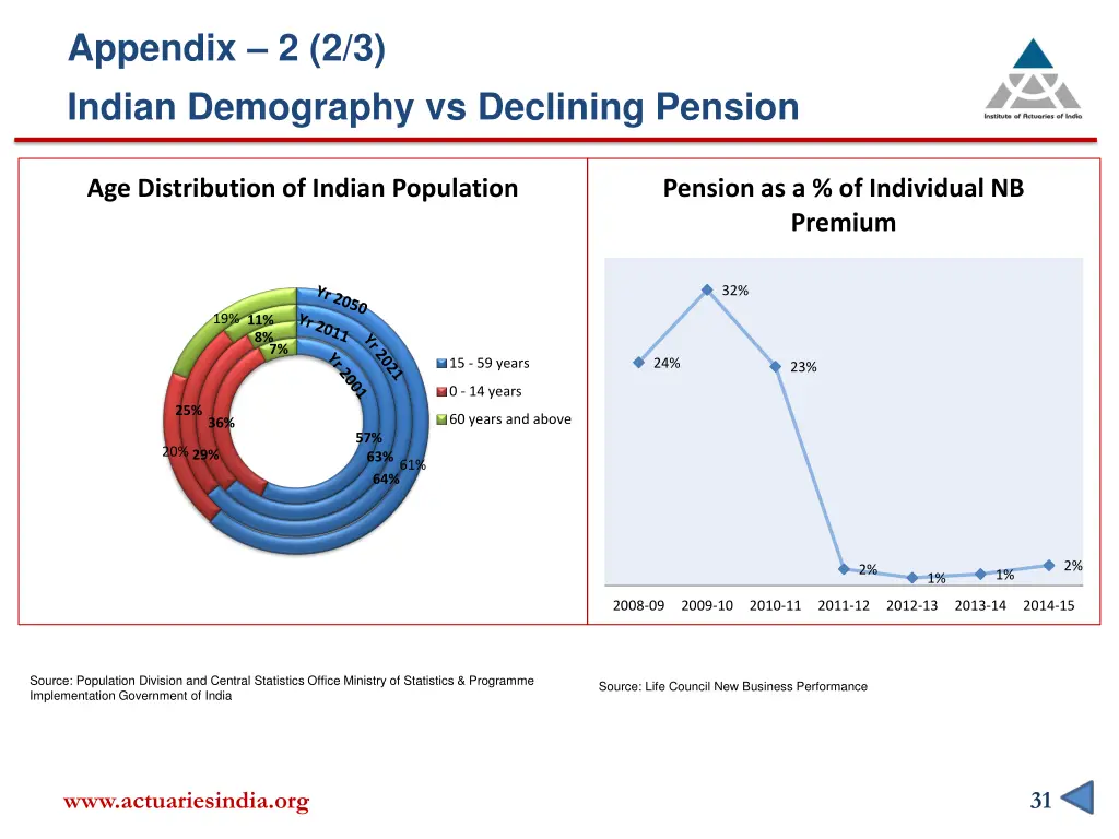 appendix 2 2 3 indian demography vs declining