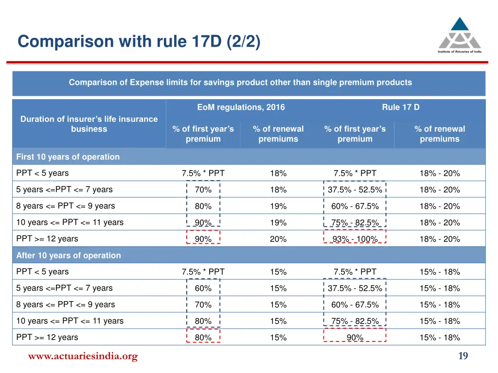 comparison with rule 17d 2 2