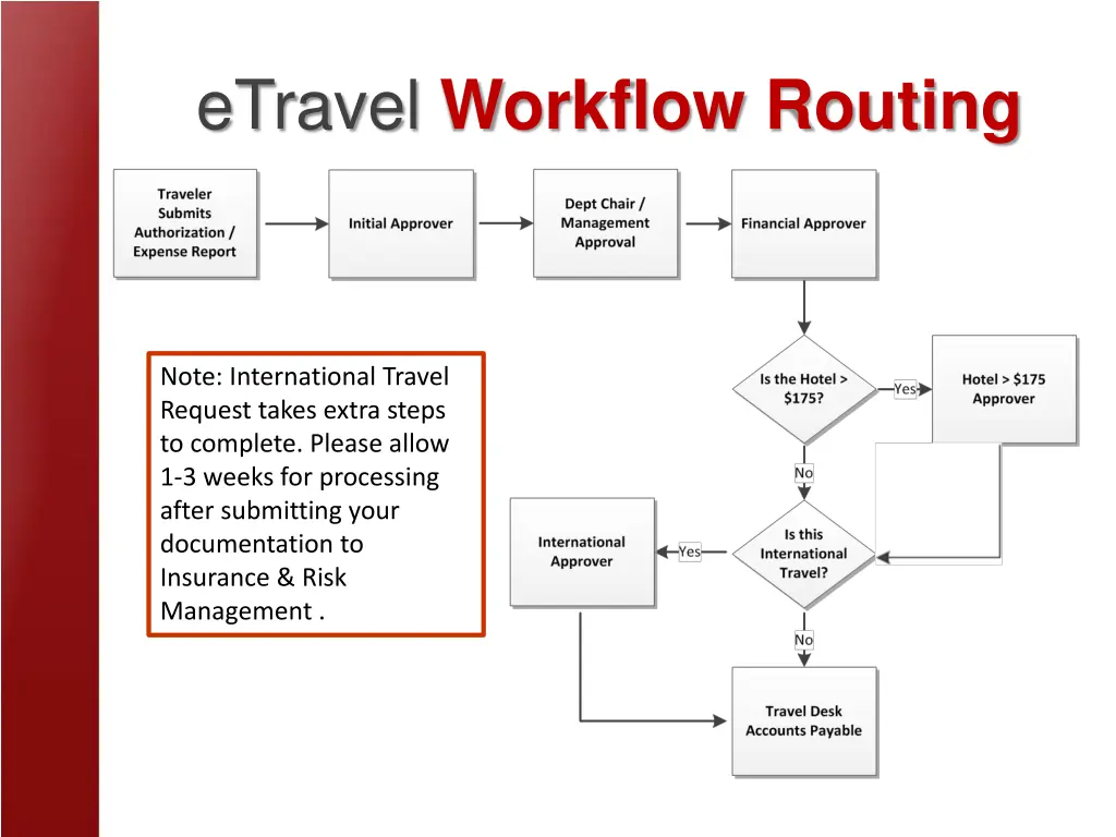 etravel workflow routing