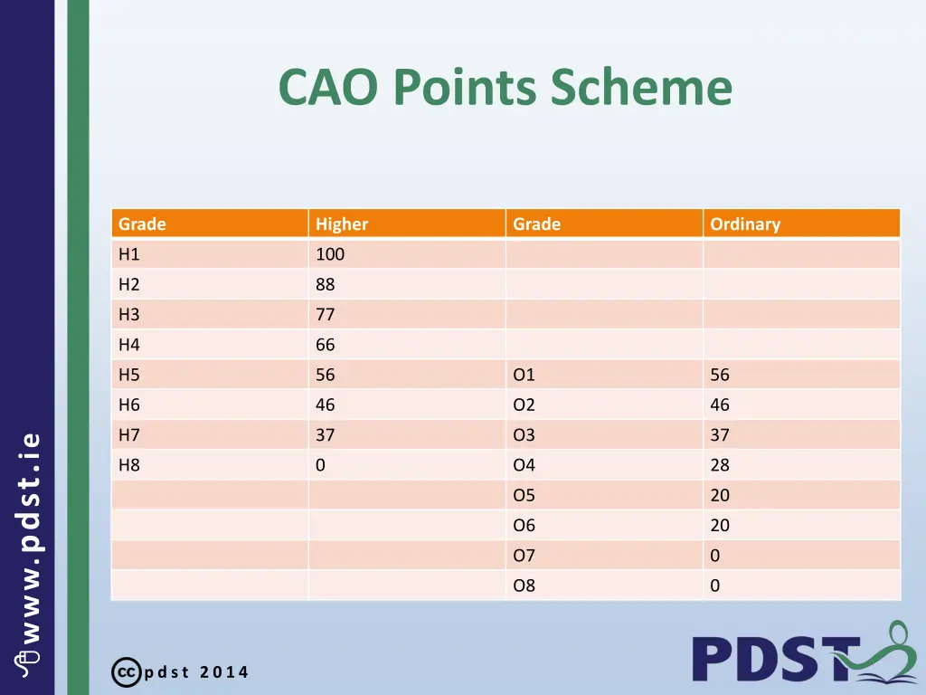 cao points scheme