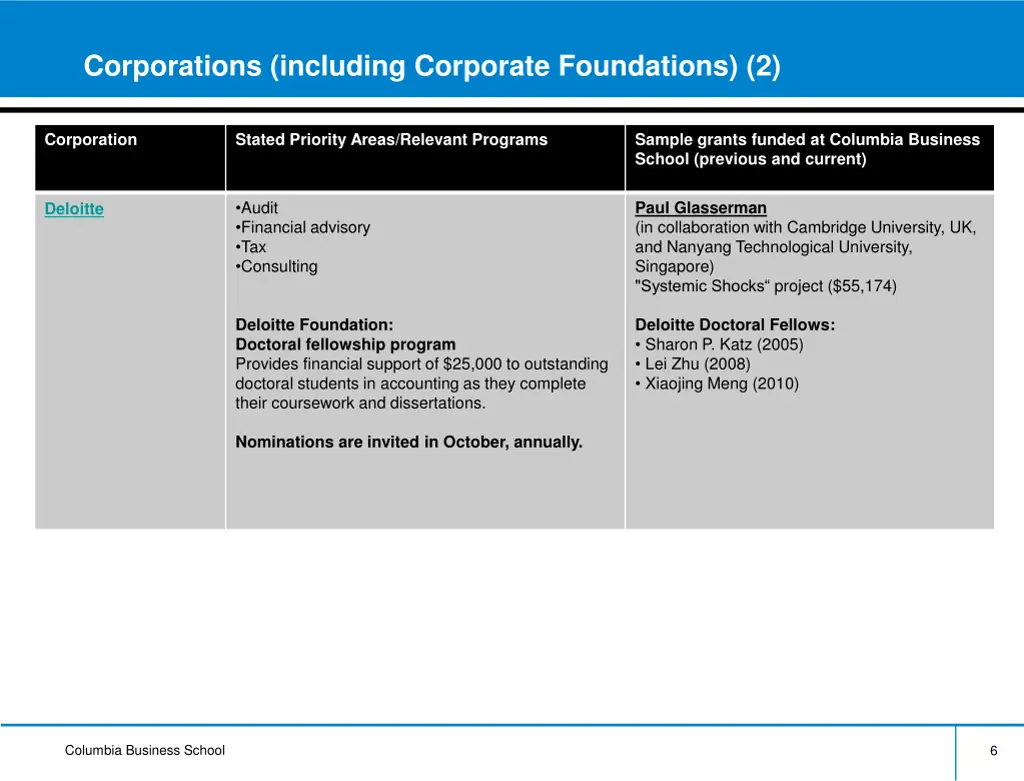 corporations including corporate foundations 2