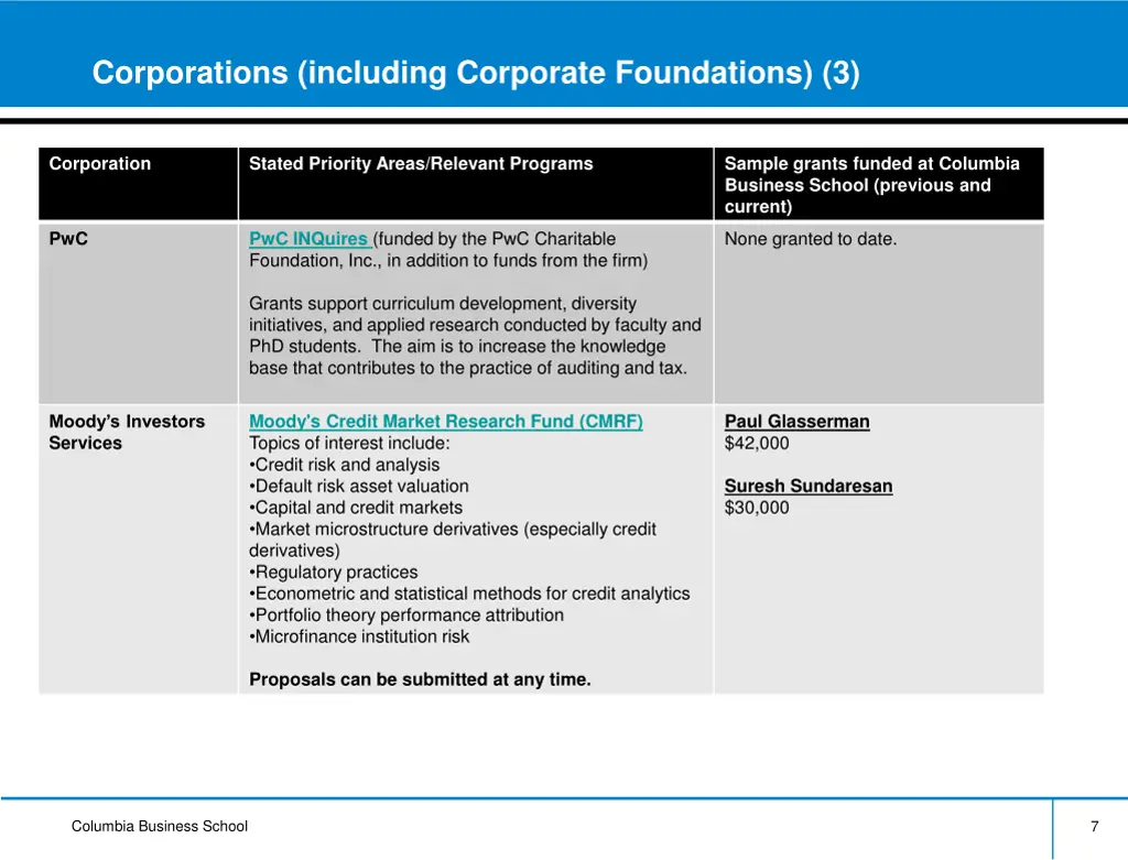 corporations including corporate foundations 3