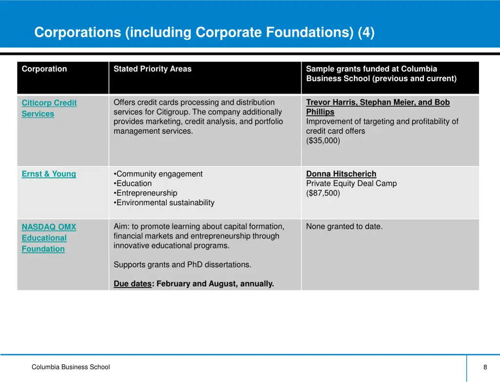 corporations including corporate foundations 4