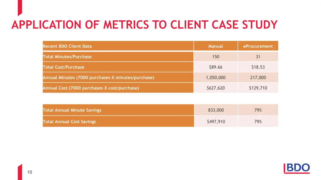 application of metrics to client case study