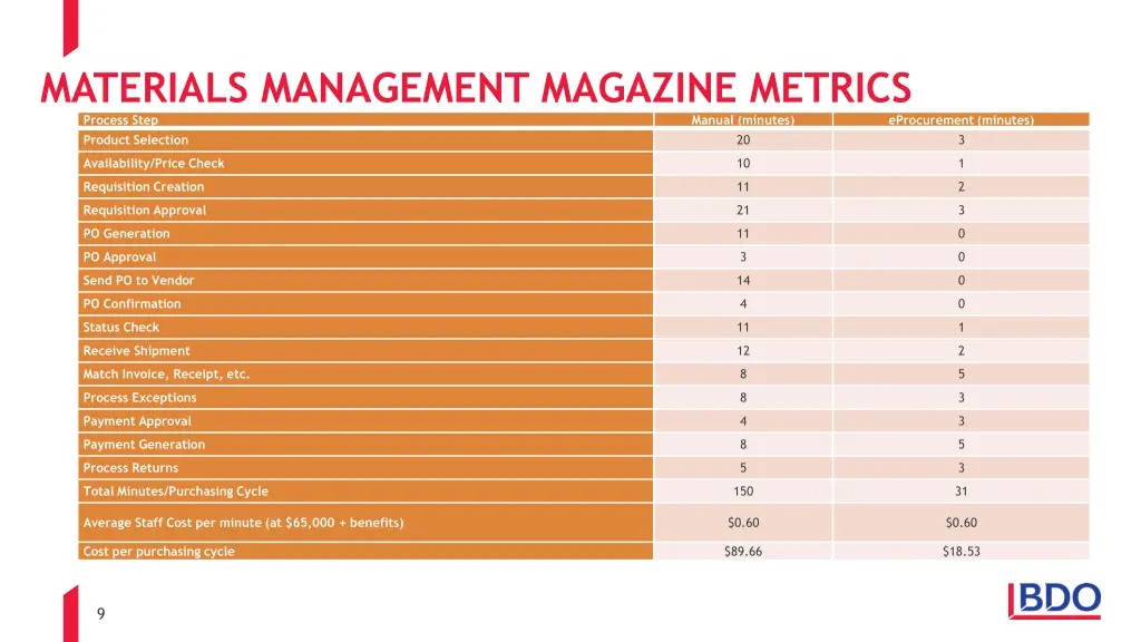 materials management magazine metrics process