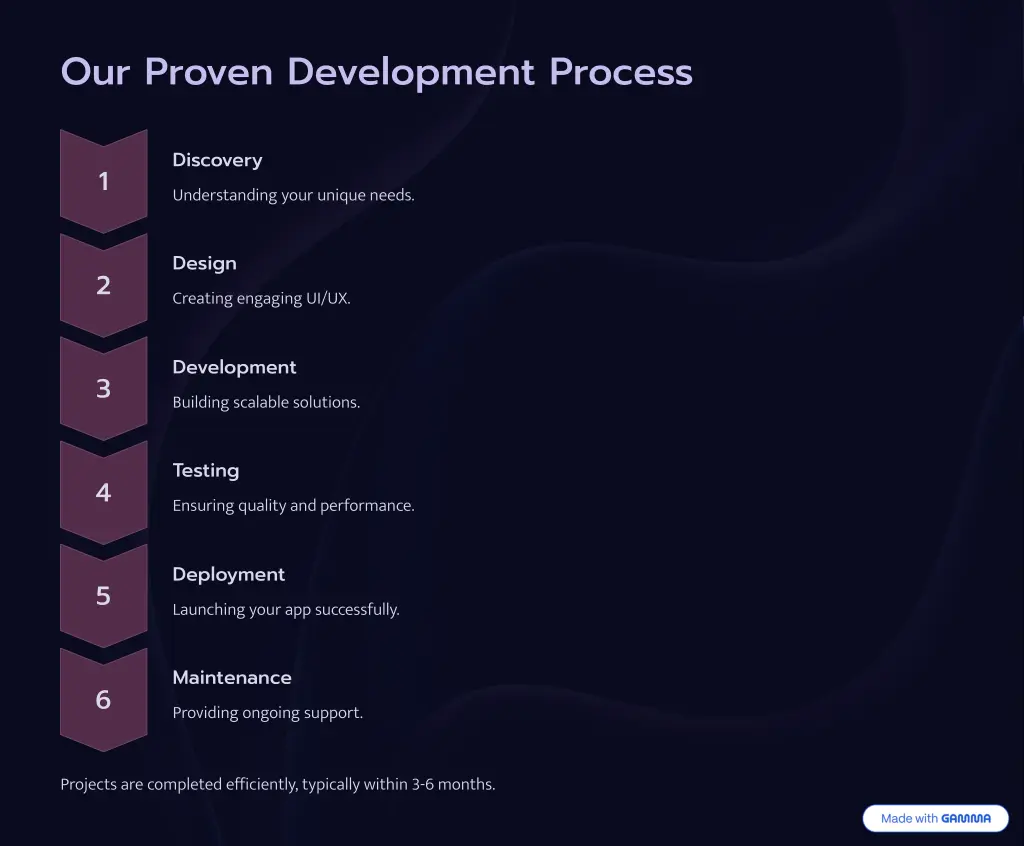our proven development process