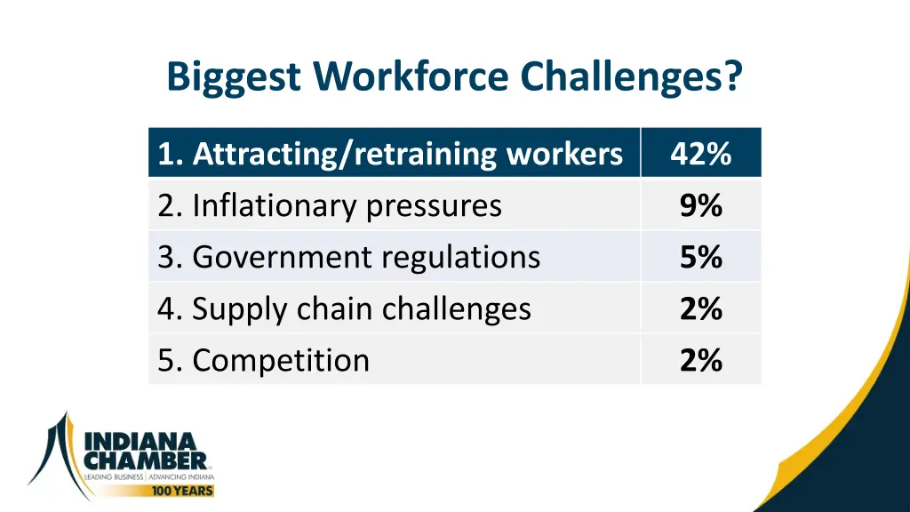 biggest workforce challenges