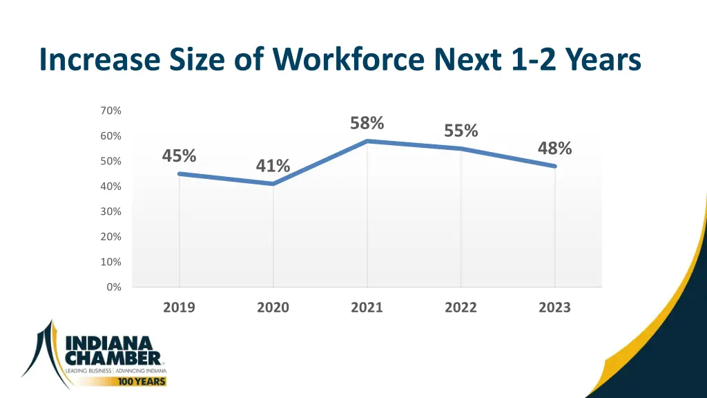 increase size of workforce next 1 2 years
