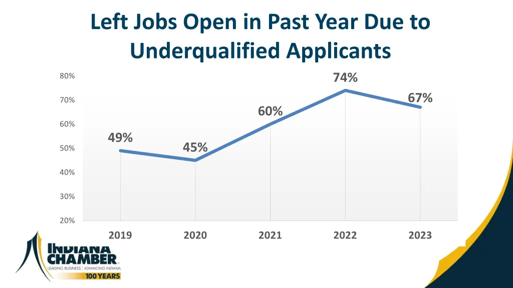 left jobs open in past year due to underqualified