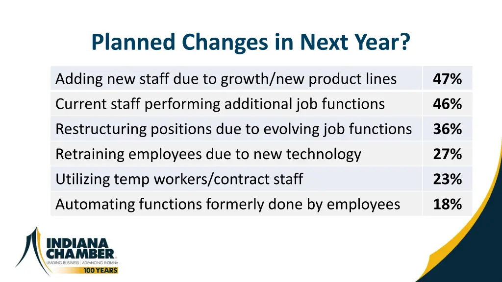 planned changes in next year