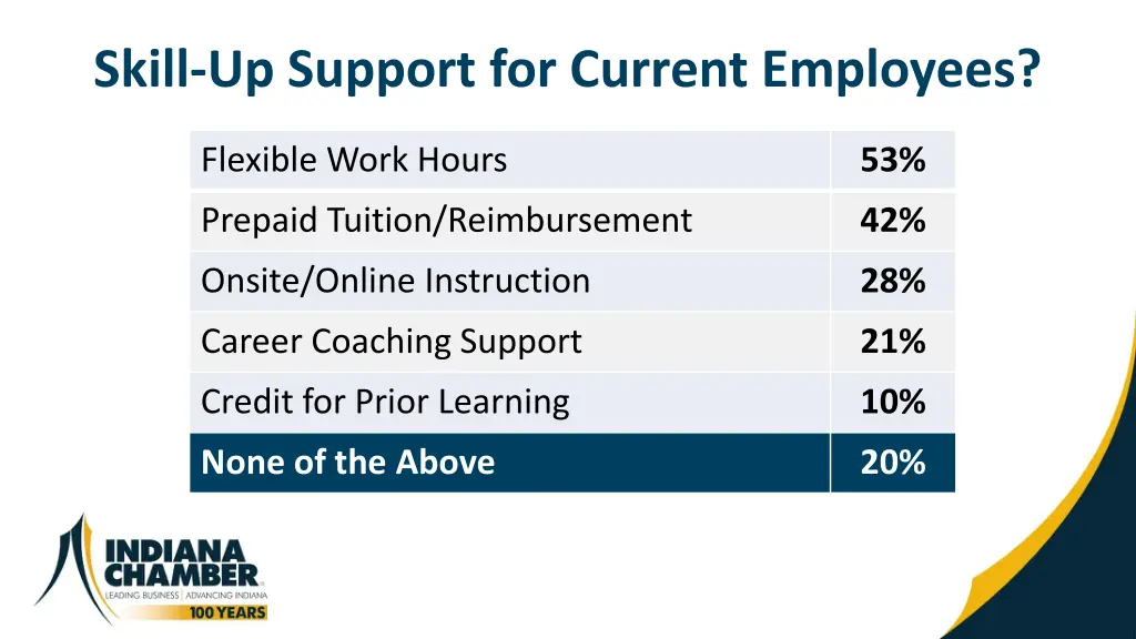 skill up support for current employees