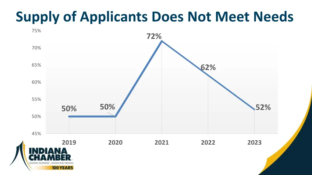 supply of applicants does not meet needs