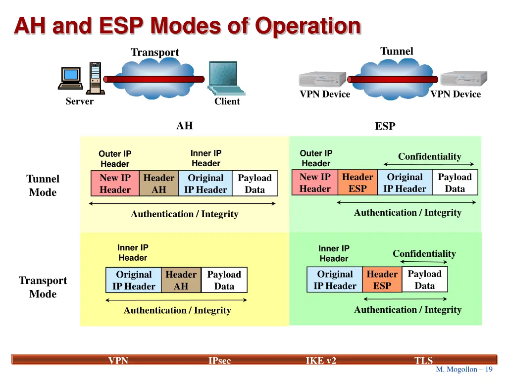 ah and esp modes of operation
