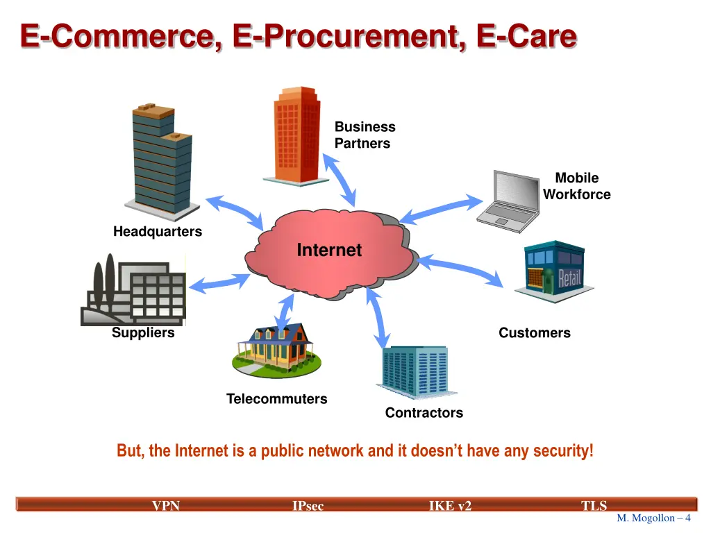 e commerce e procurement e care