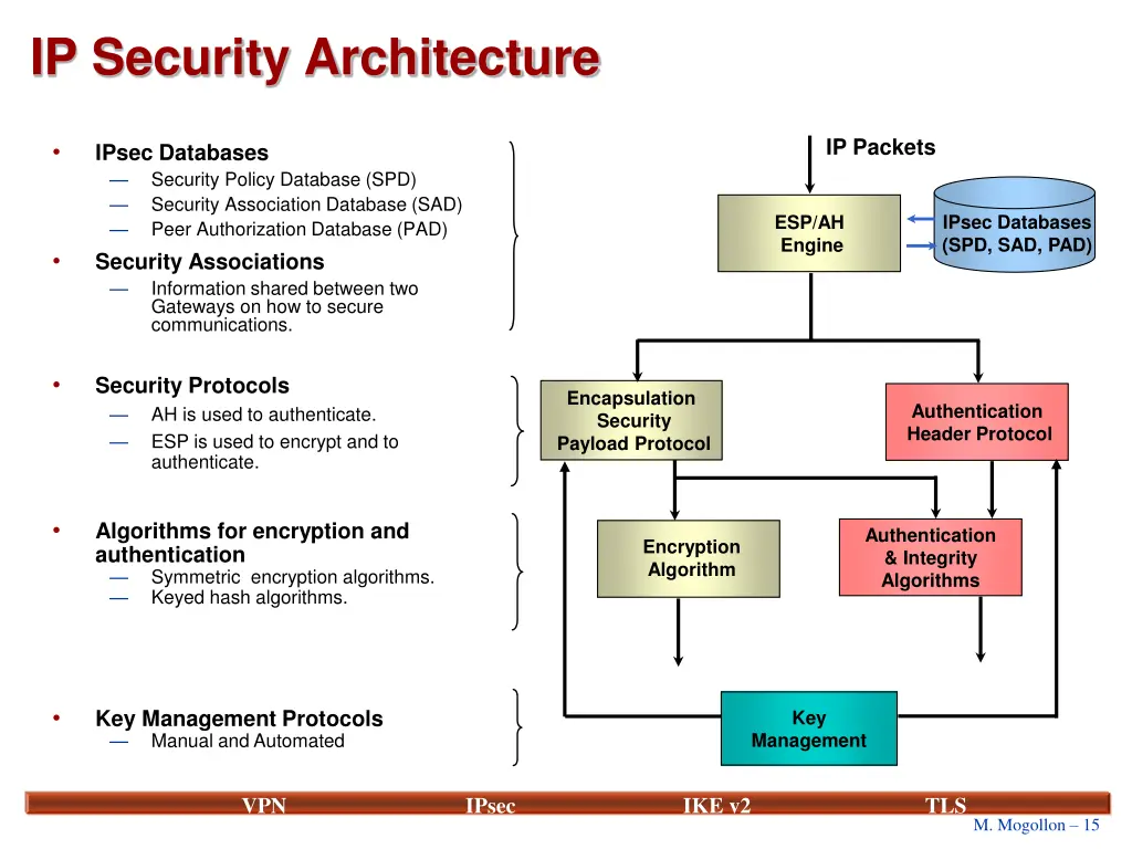 ip security architecture