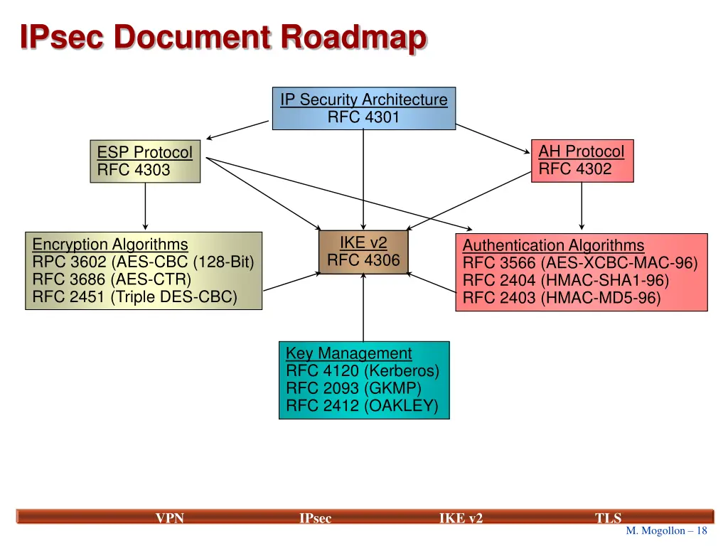 ipsec document roadmap