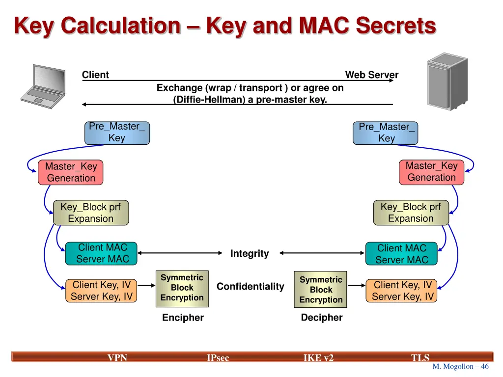 key calculation key and mac secrets