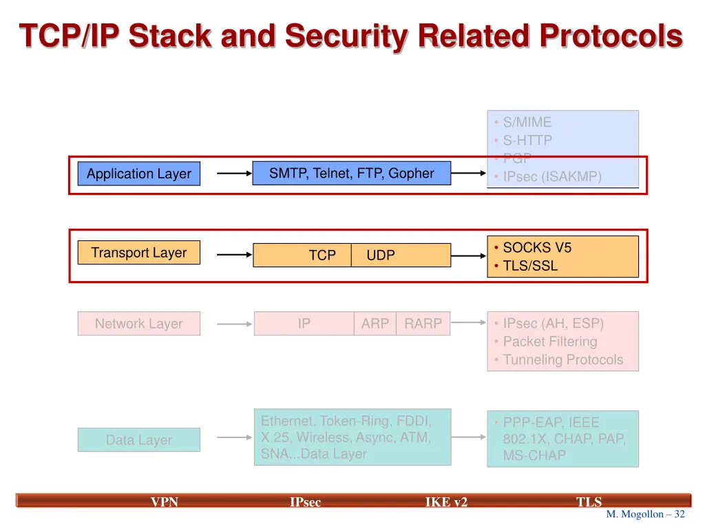 tcp ip stack and security related protocols 1