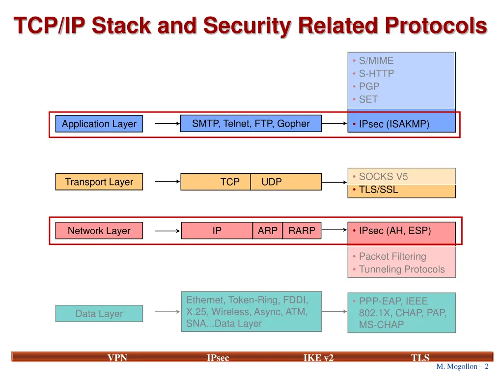 tcp ip stack and security related protocols