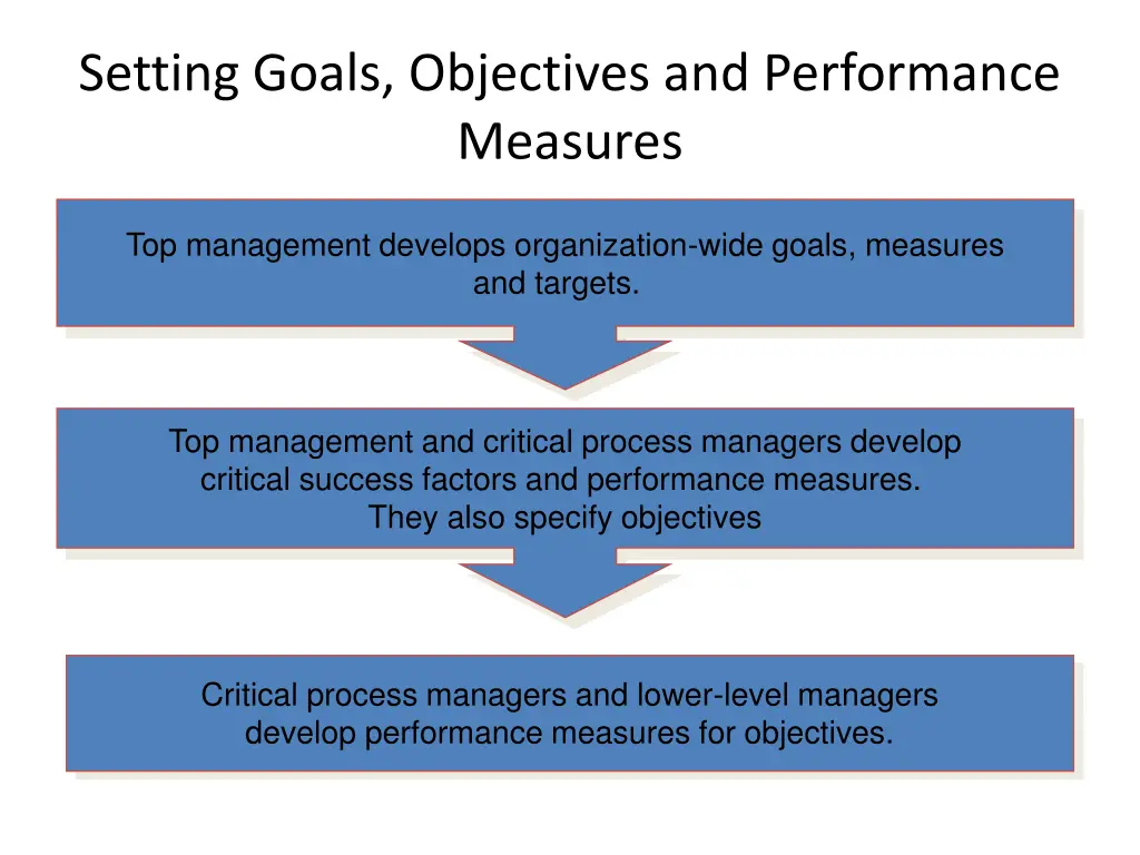 setting goals objectives and performance measures