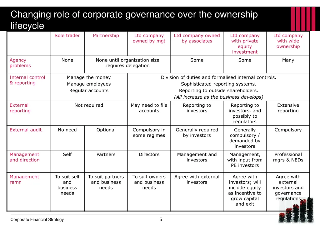 changing role of corporate governance over
