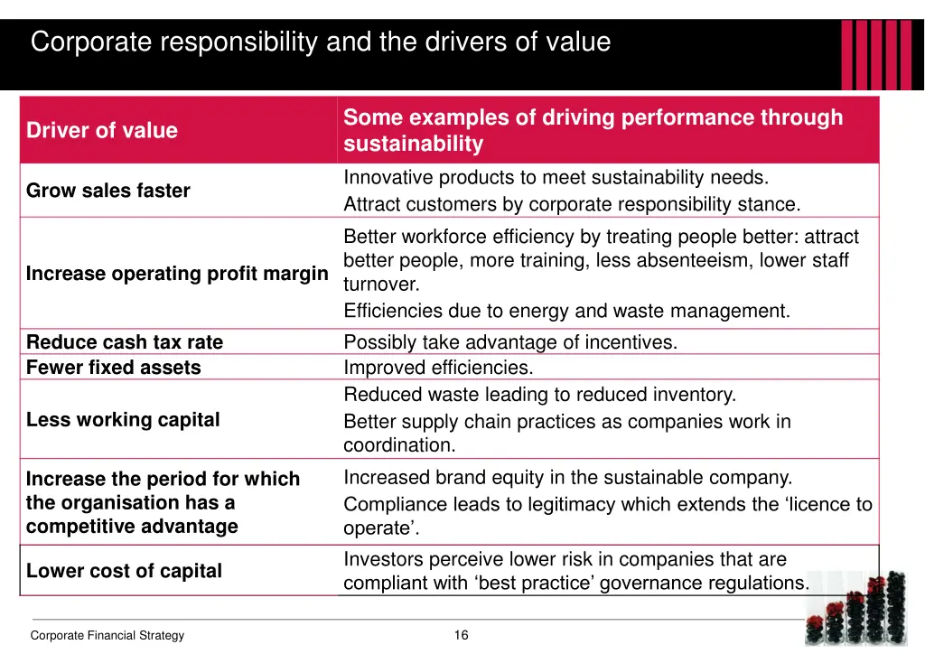 corporate responsibility and the drivers of value
