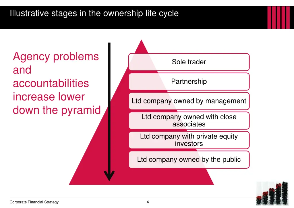 illustrative stages in the ownership life cycle