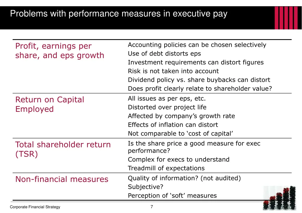 problems with performance measures in executive