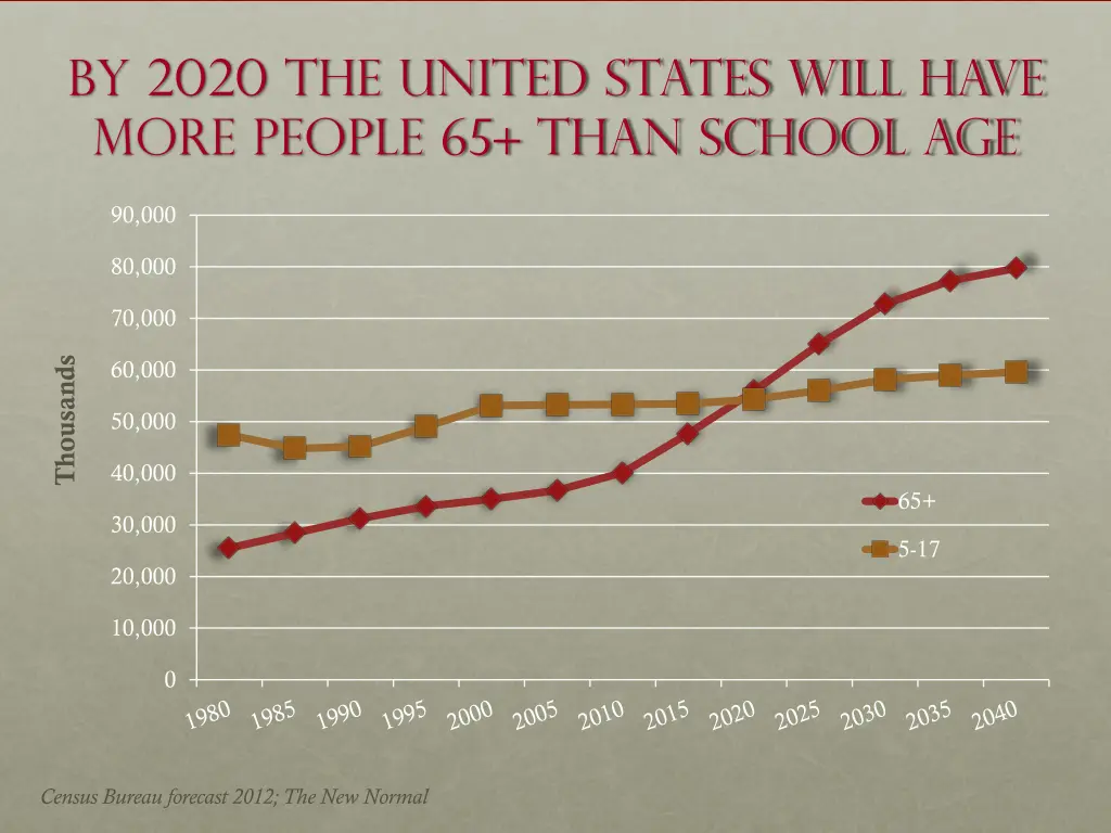by 2020 the united states will have more people