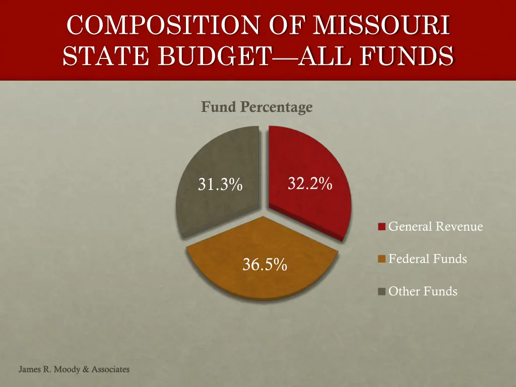 composition of missouri state budget all funds