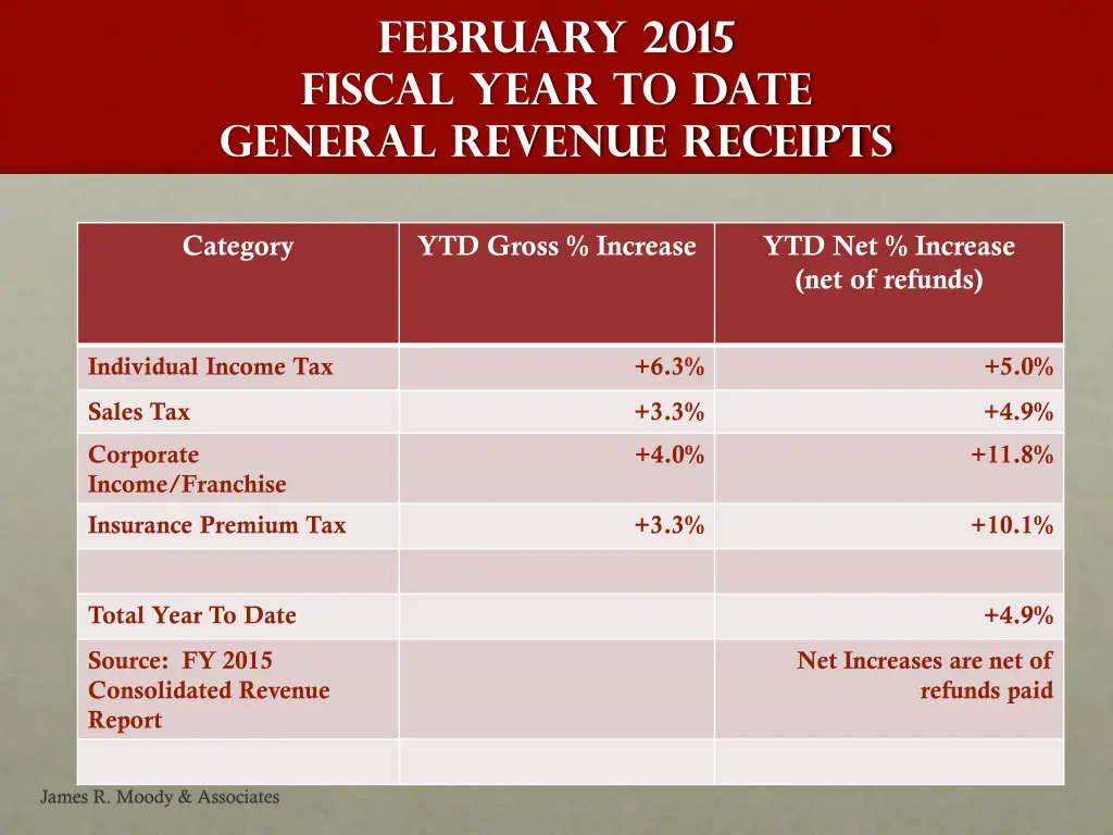 february 2015 fiscal year to date general revenue
