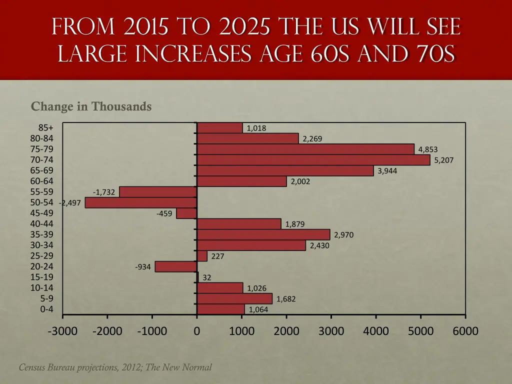 from 2015 to 2025 the us will see large increases