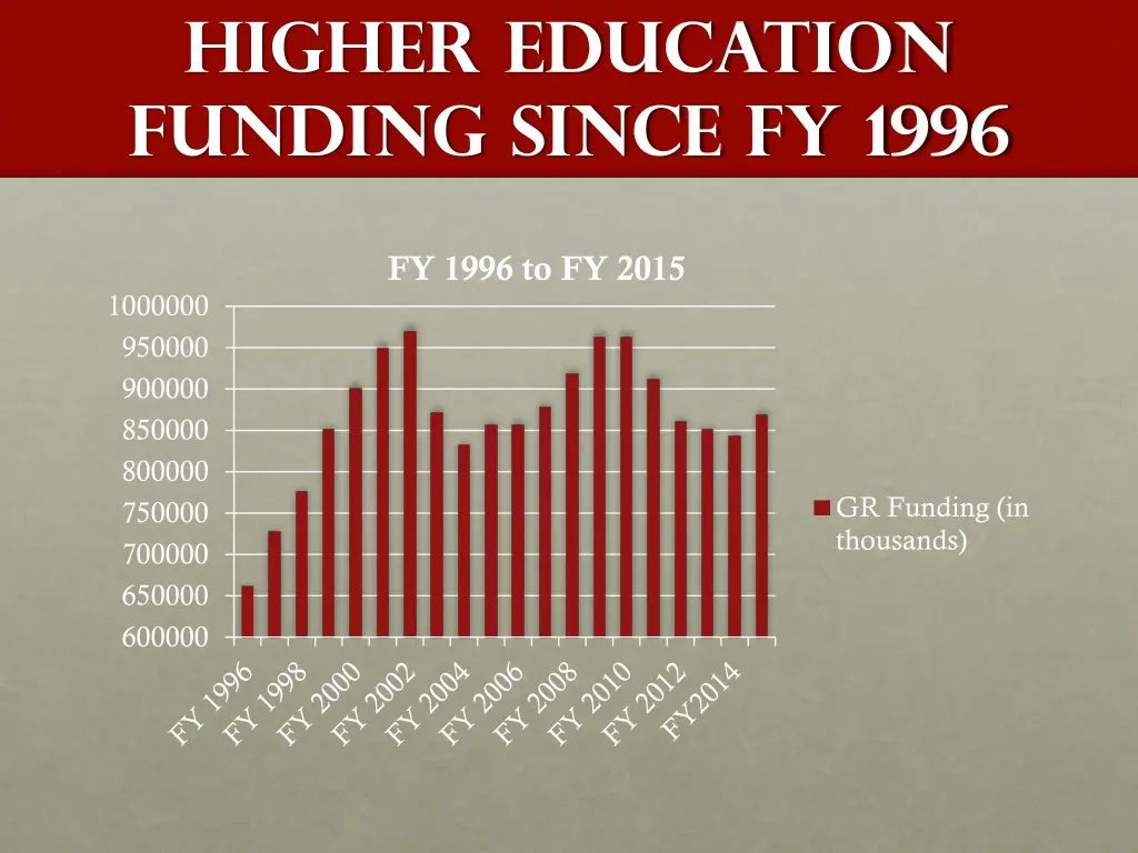 higher education funding since fy 1996