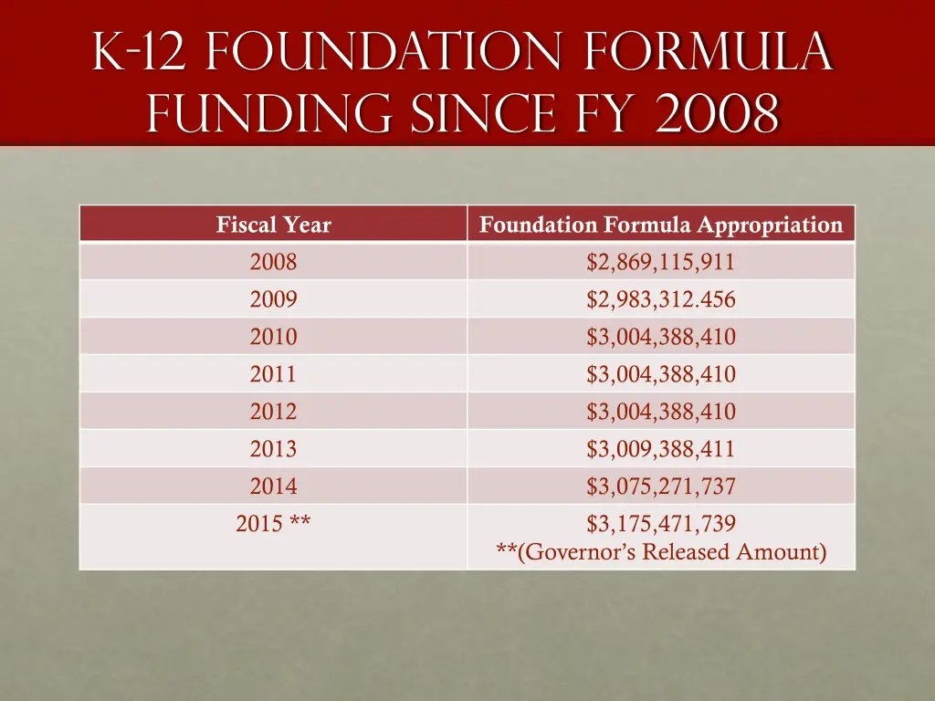 k 12 foundation formula funding since fy 2008