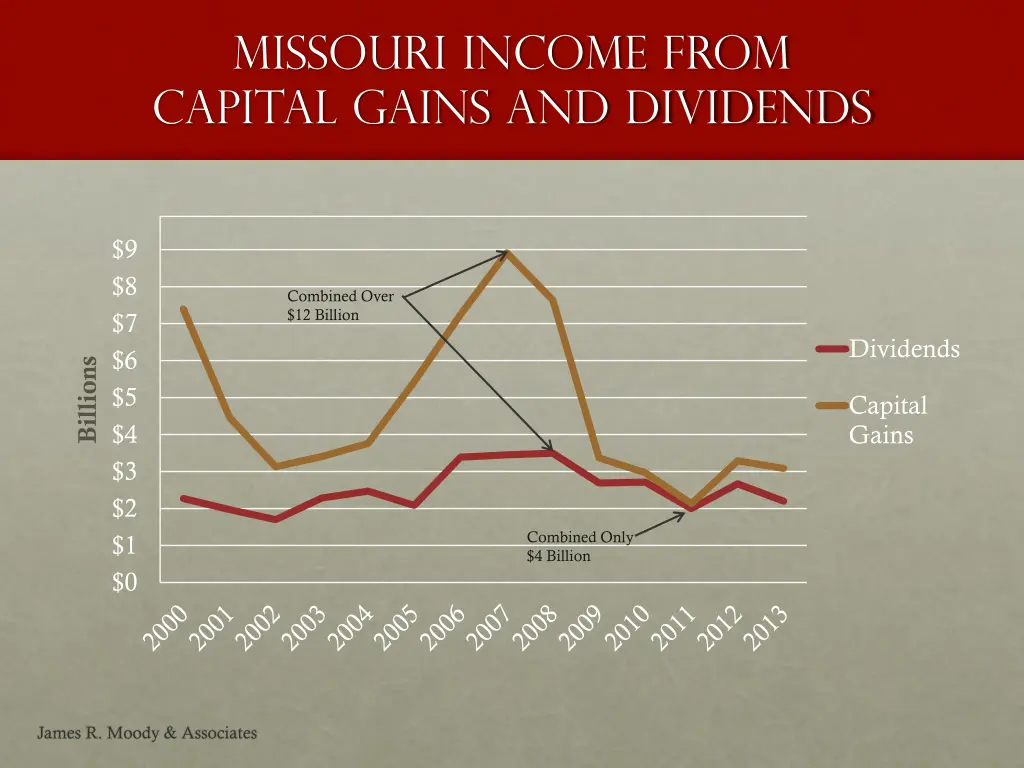 missouri income from capital gains and dividends
